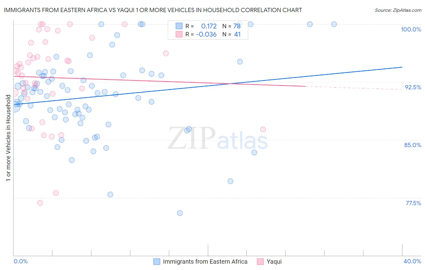 Immigrants from Eastern Africa vs Yaqui 1 or more Vehicles in Household