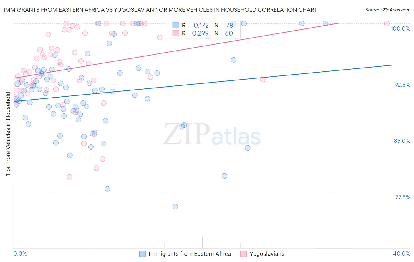 Immigrants from Eastern Africa vs Yugoslavian 1 or more Vehicles in Household