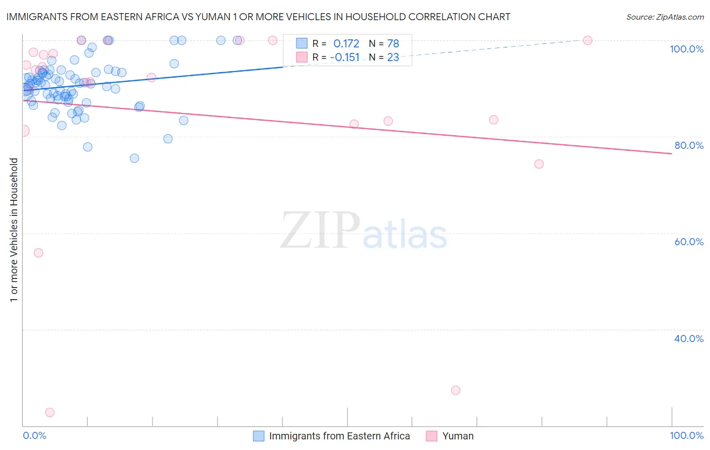 Immigrants from Eastern Africa vs Yuman 1 or more Vehicles in Household