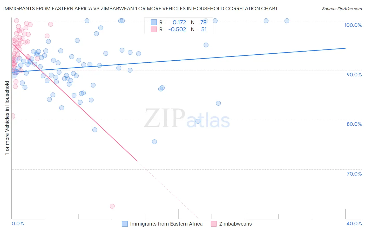 Immigrants from Eastern Africa vs Zimbabwean 1 or more Vehicles in Household