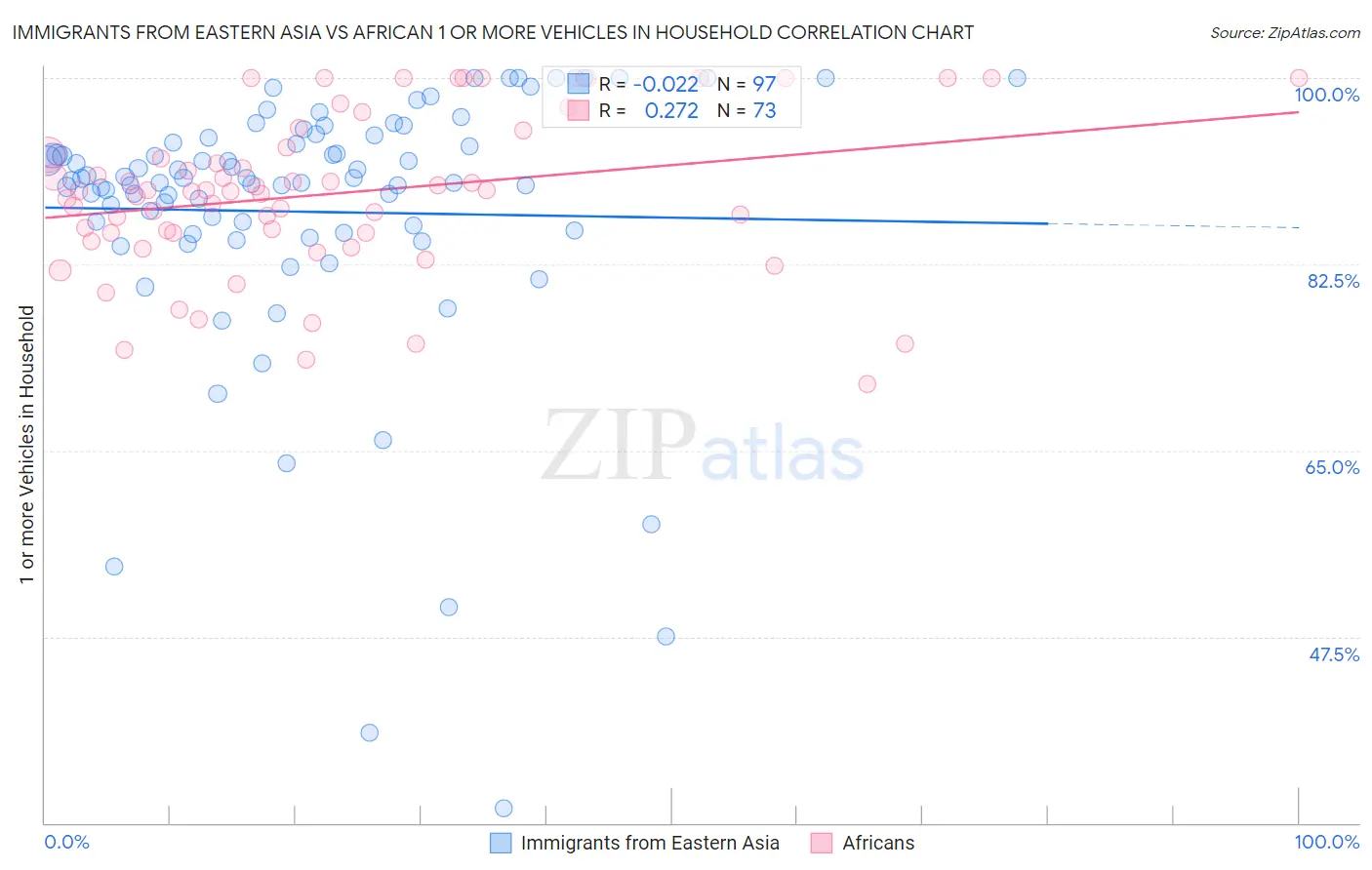 Immigrants from Eastern Asia vs African 1 or more Vehicles in Household