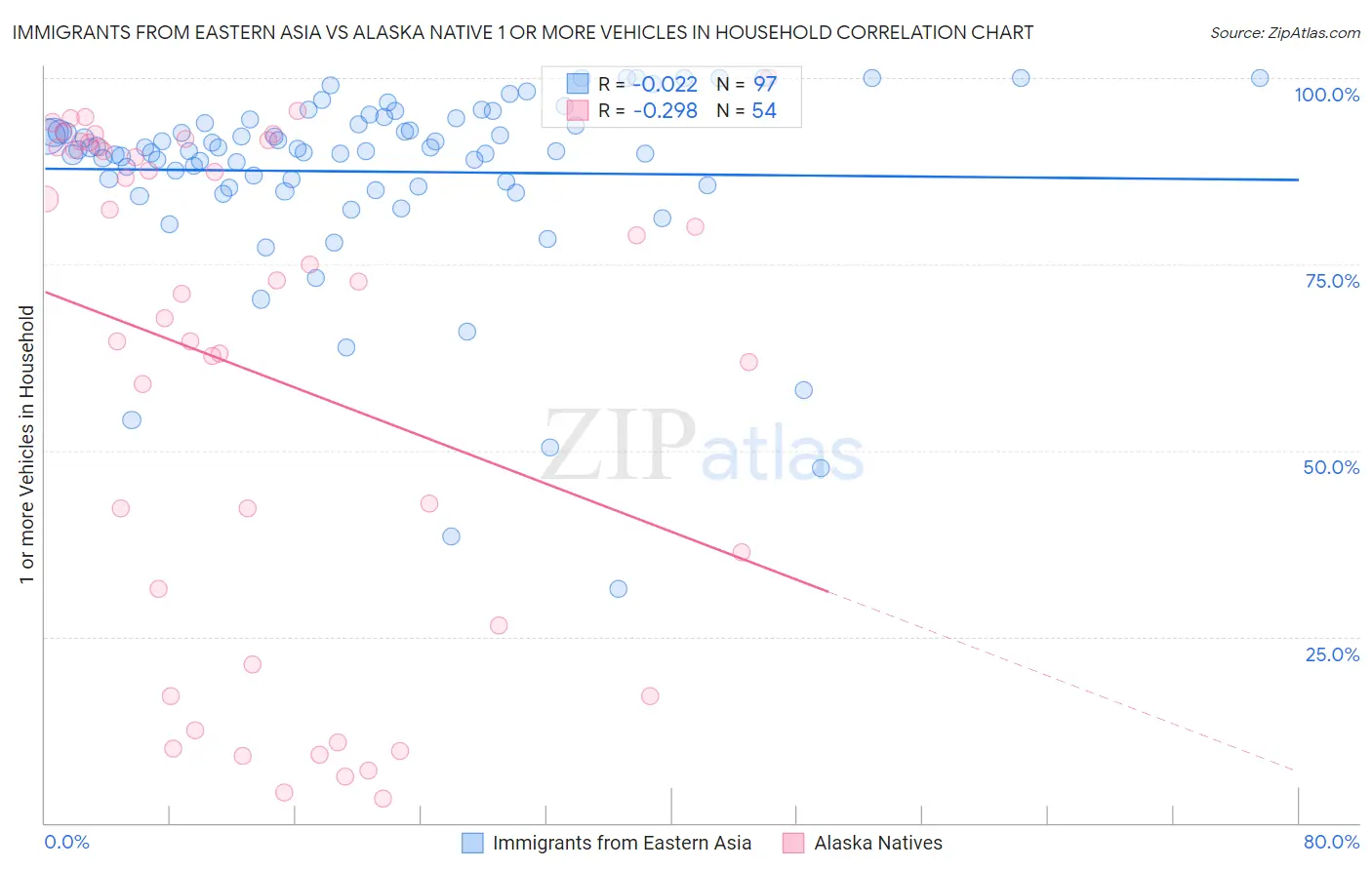 Immigrants from Eastern Asia vs Alaska Native 1 or more Vehicles in Household