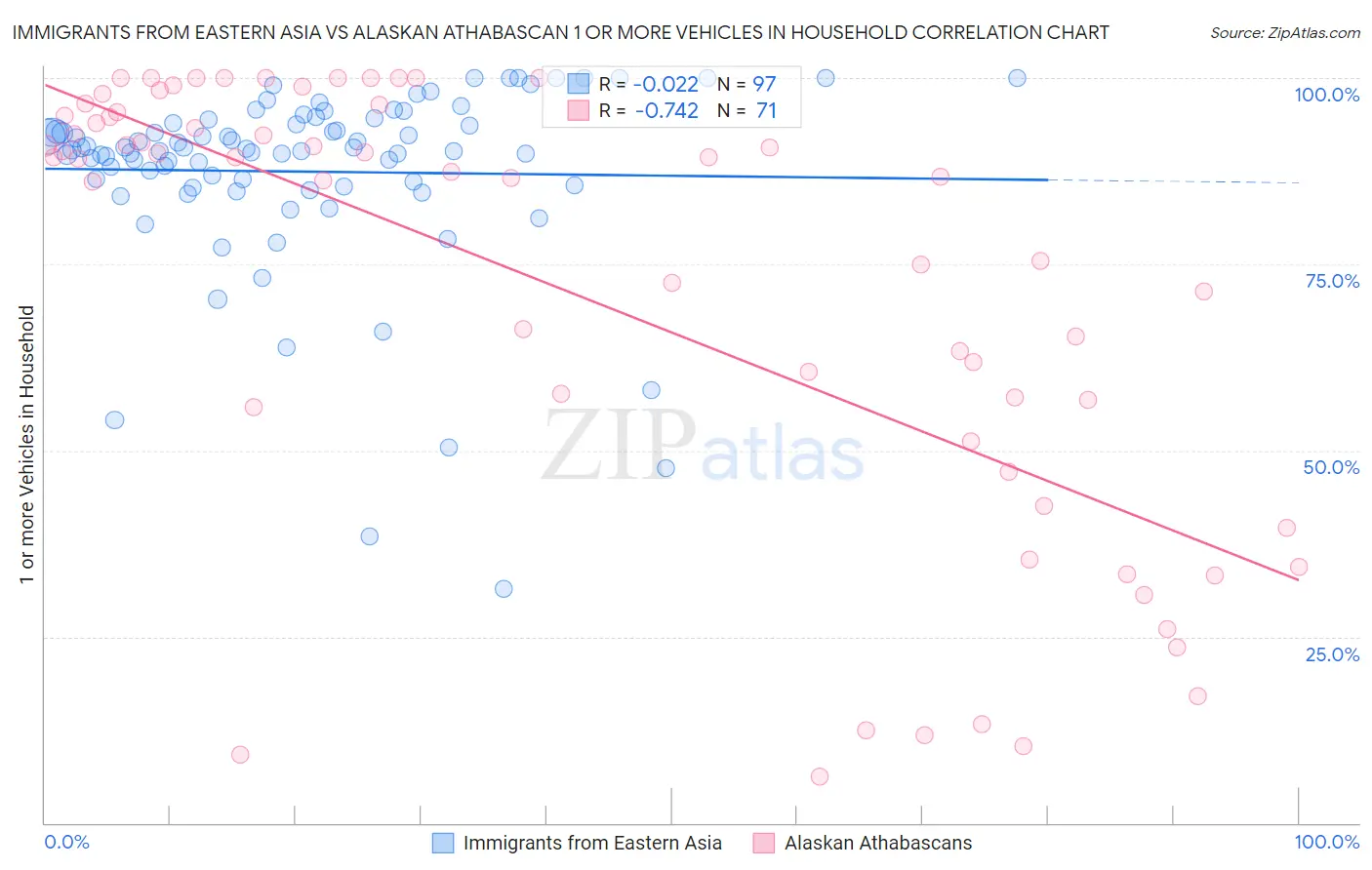 Immigrants from Eastern Asia vs Alaskan Athabascan 1 or more Vehicles in Household