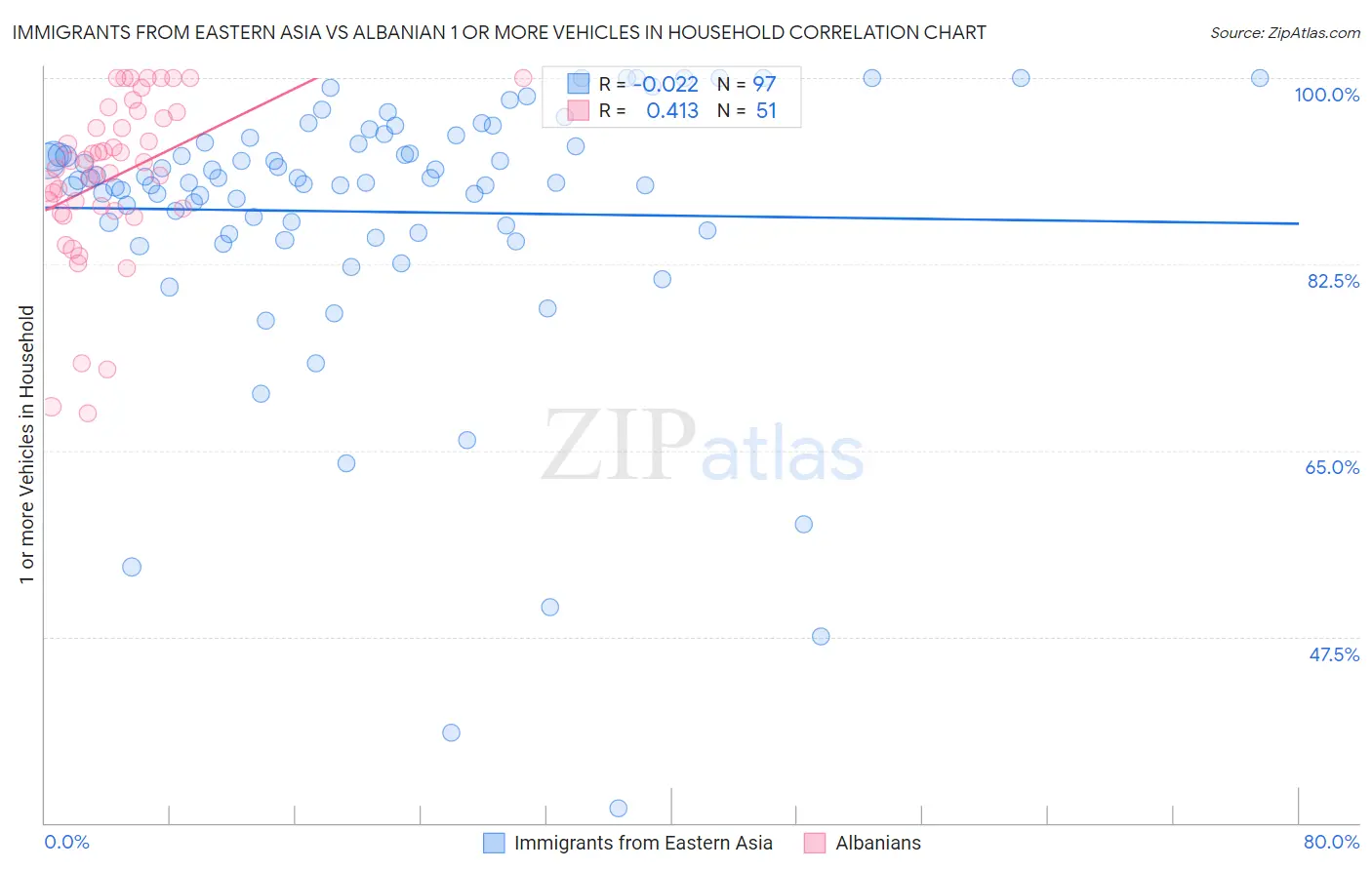 Immigrants from Eastern Asia vs Albanian 1 or more Vehicles in Household