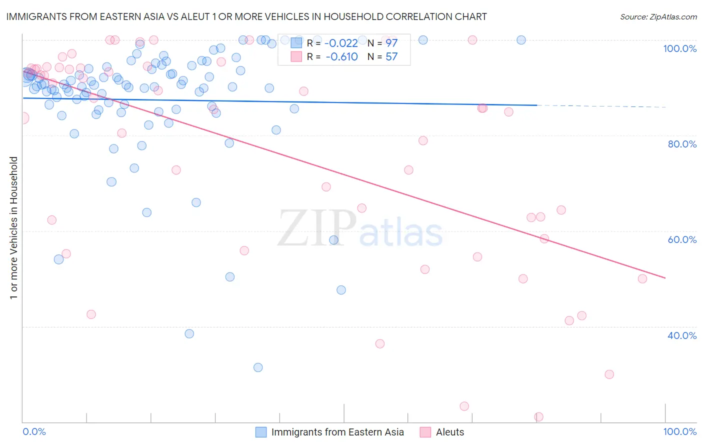 Immigrants from Eastern Asia vs Aleut 1 or more Vehicles in Household
