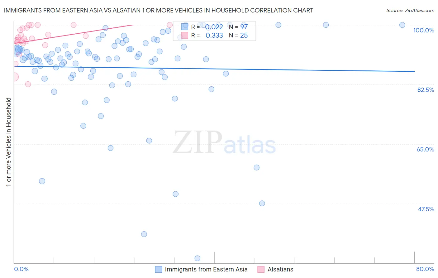 Immigrants from Eastern Asia vs Alsatian 1 or more Vehicles in Household