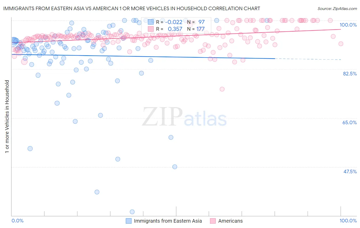 Immigrants from Eastern Asia vs American 1 or more Vehicles in Household