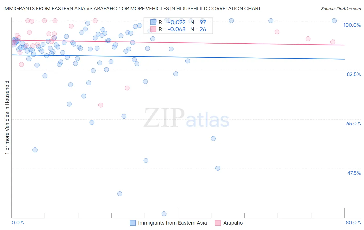 Immigrants from Eastern Asia vs Arapaho 1 or more Vehicles in Household