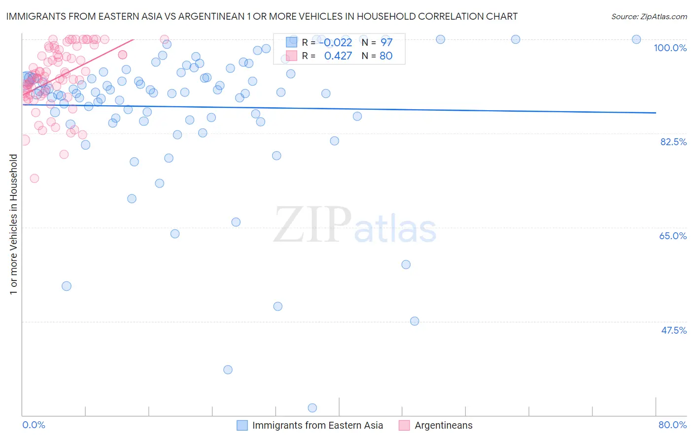 Immigrants from Eastern Asia vs Argentinean 1 or more Vehicles in Household