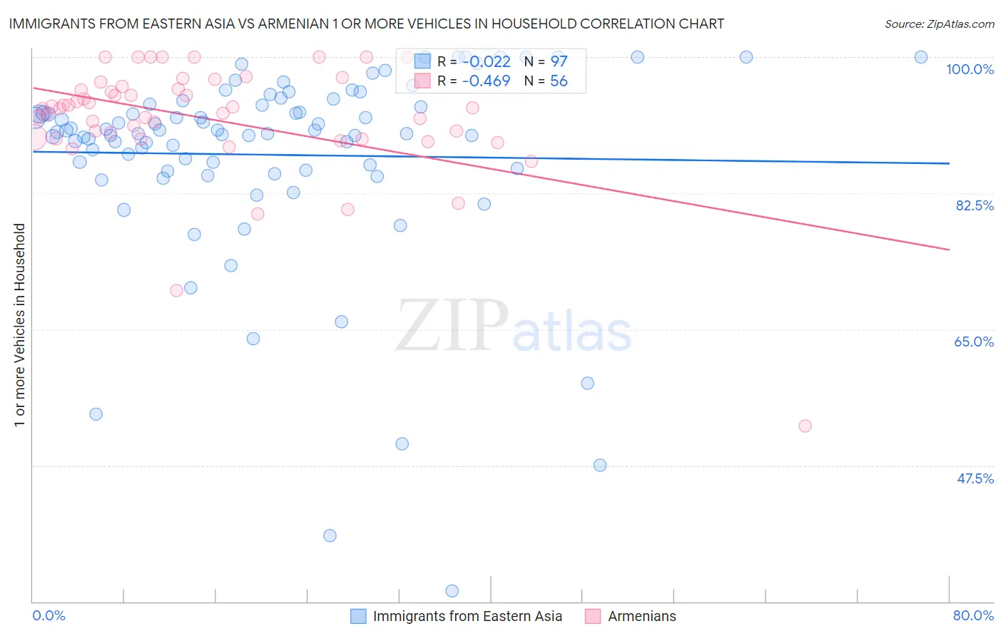 Immigrants from Eastern Asia vs Armenian 1 or more Vehicles in Household