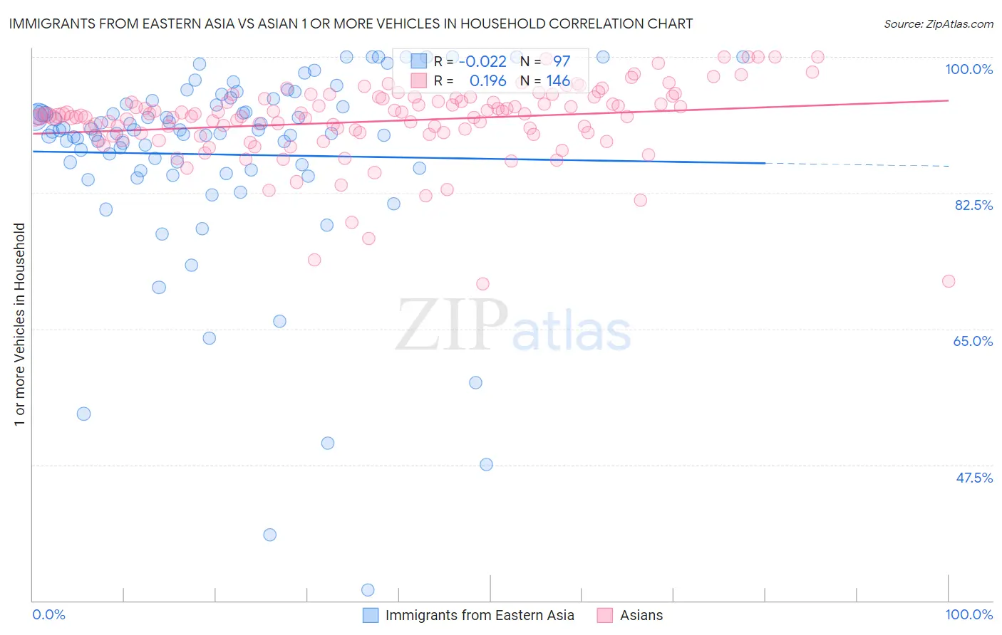 Immigrants from Eastern Asia vs Asian 1 or more Vehicles in Household