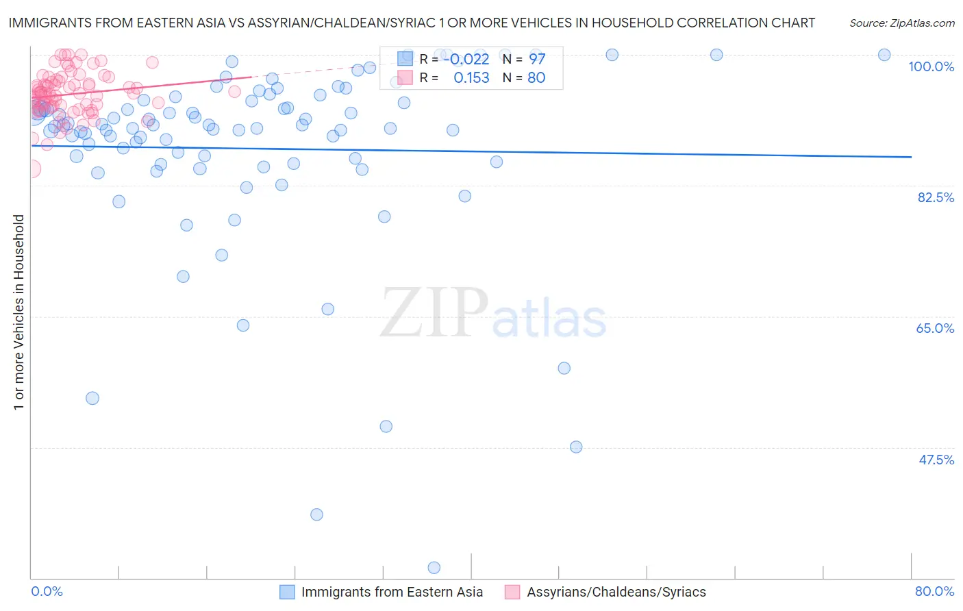Immigrants from Eastern Asia vs Assyrian/Chaldean/Syriac 1 or more Vehicles in Household
