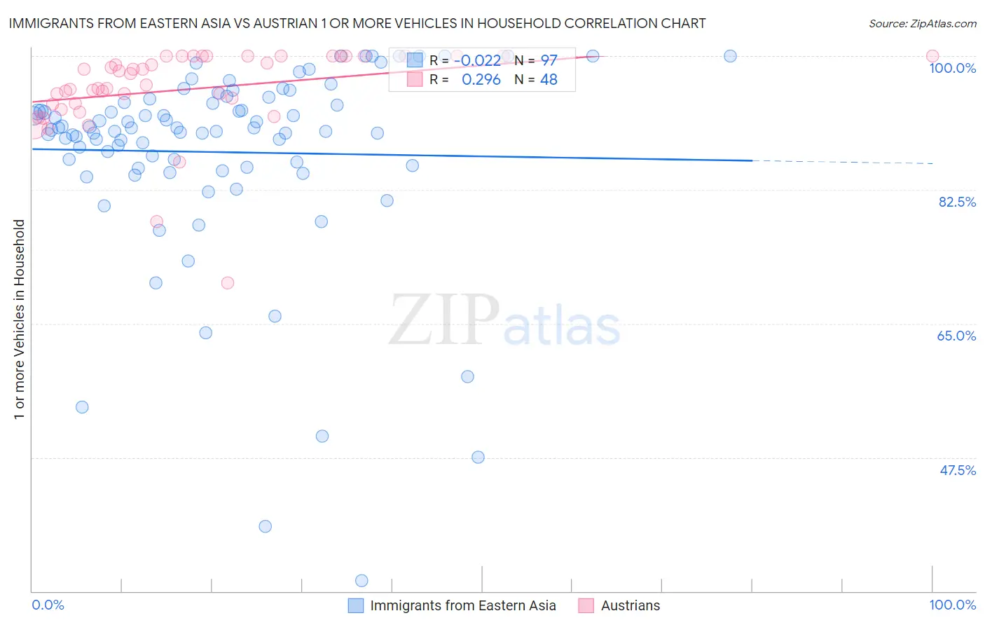 Immigrants from Eastern Asia vs Austrian 1 or more Vehicles in Household