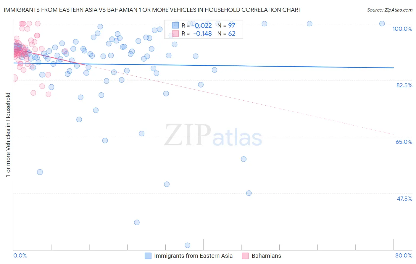 Immigrants from Eastern Asia vs Bahamian 1 or more Vehicles in Household