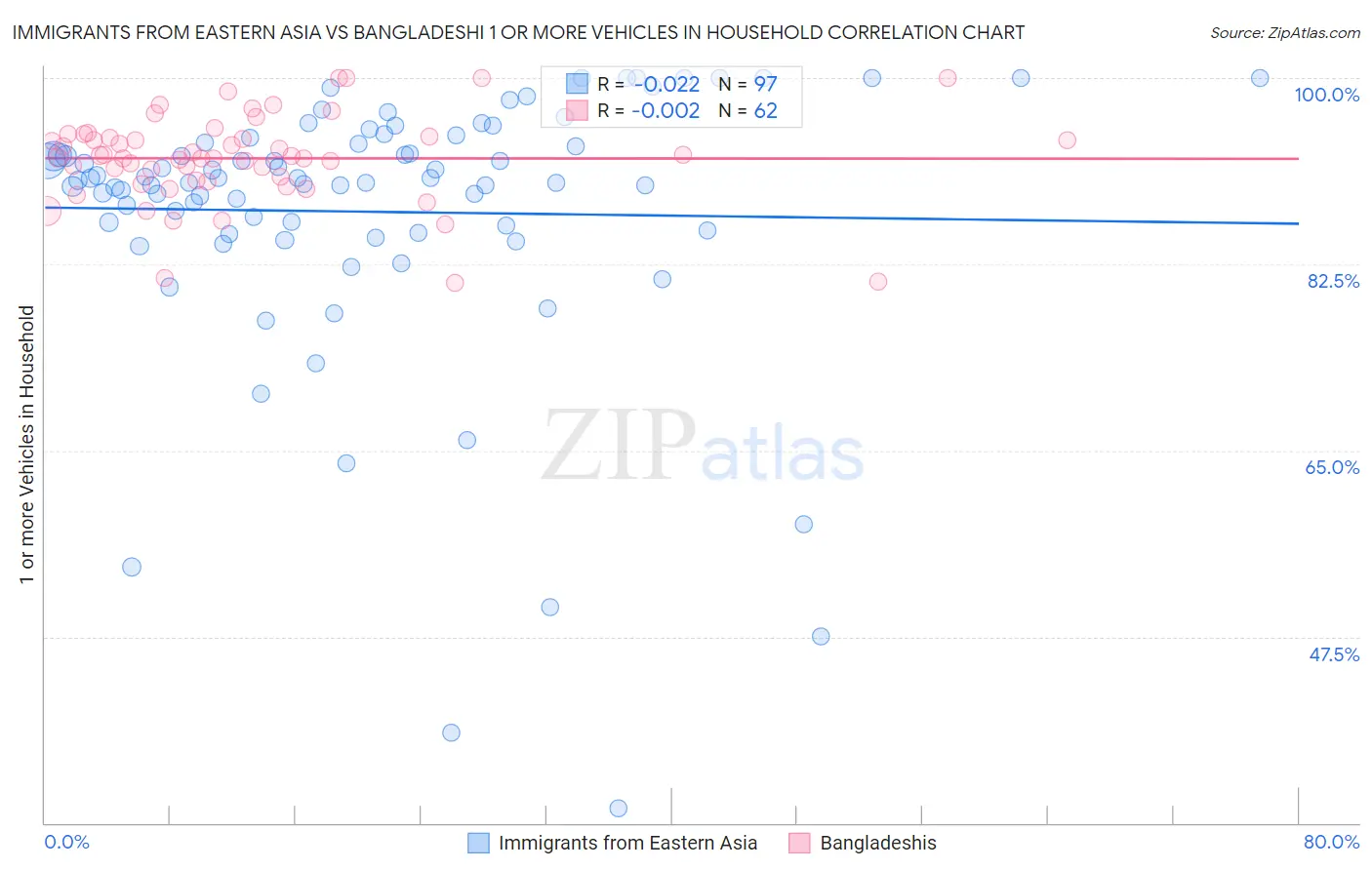Immigrants from Eastern Asia vs Bangladeshi 1 or more Vehicles in Household