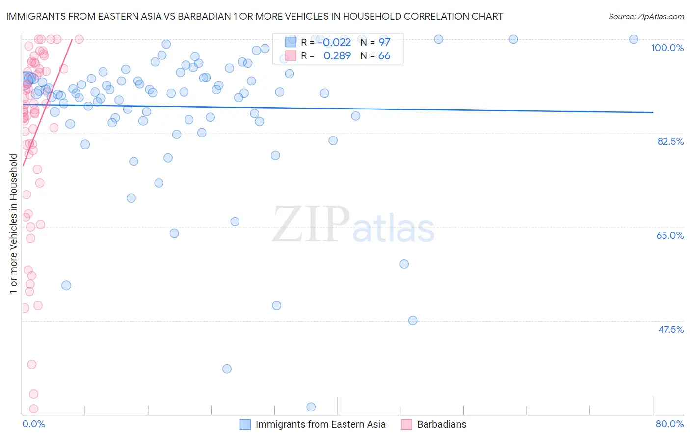 Immigrants from Eastern Asia vs Barbadian 1 or more Vehicles in Household