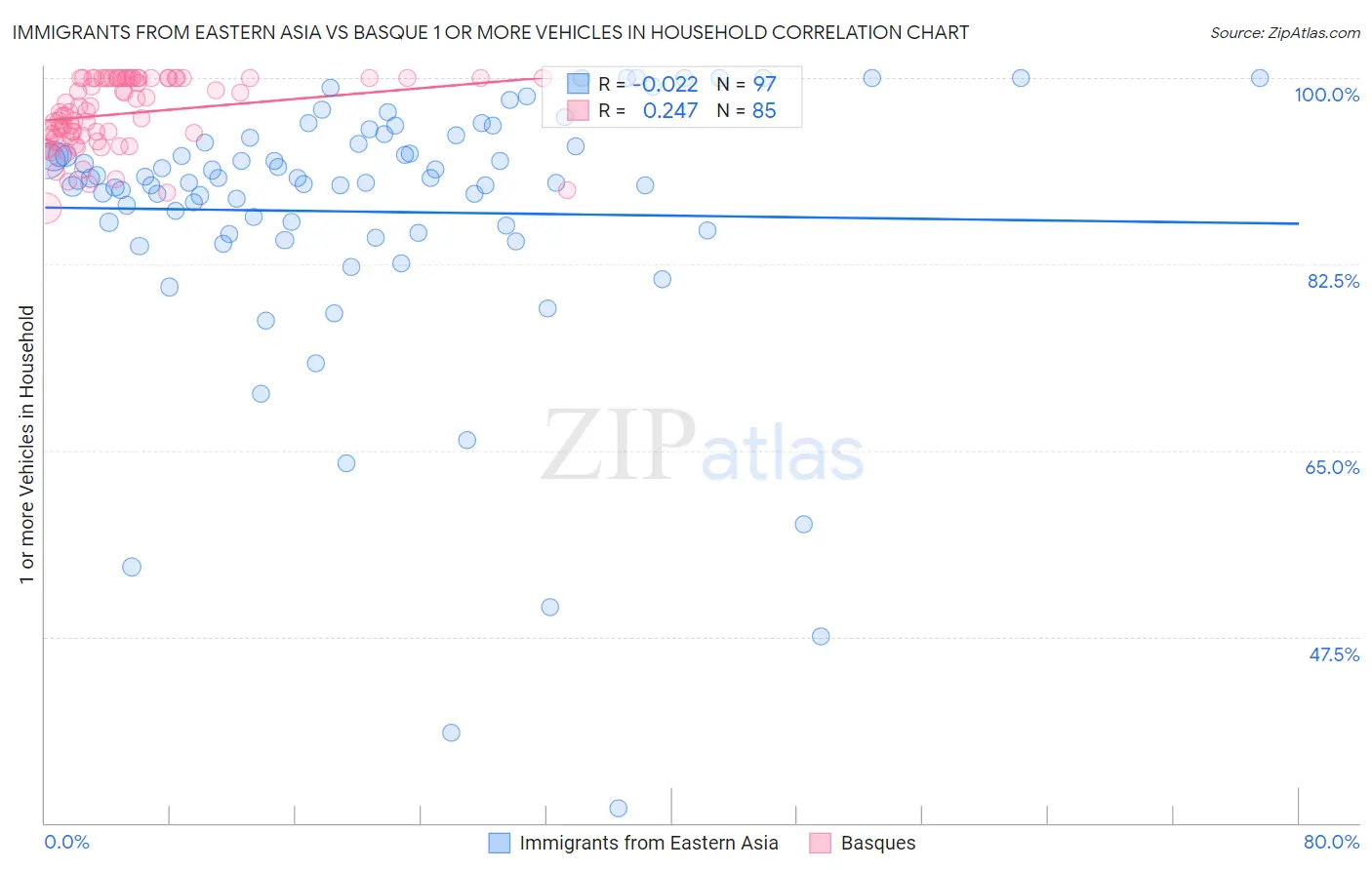 Immigrants from Eastern Asia vs Basque 1 or more Vehicles in Household