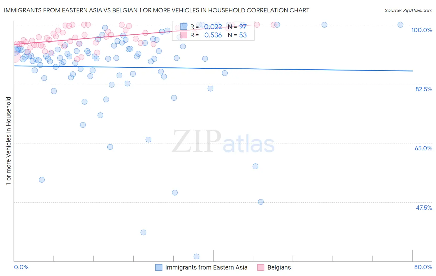Immigrants from Eastern Asia vs Belgian 1 or more Vehicles in Household
