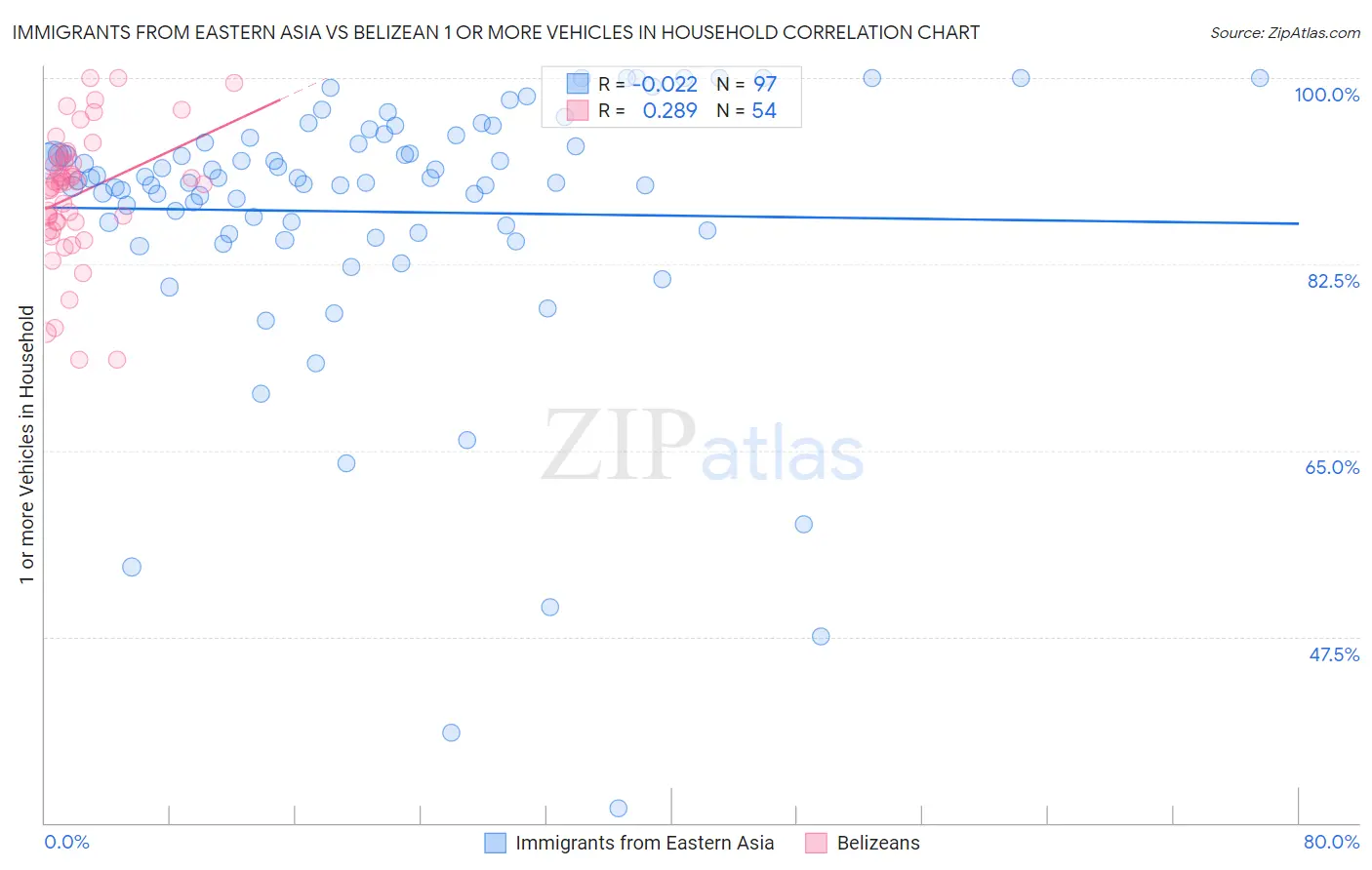 Immigrants from Eastern Asia vs Belizean 1 or more Vehicles in Household