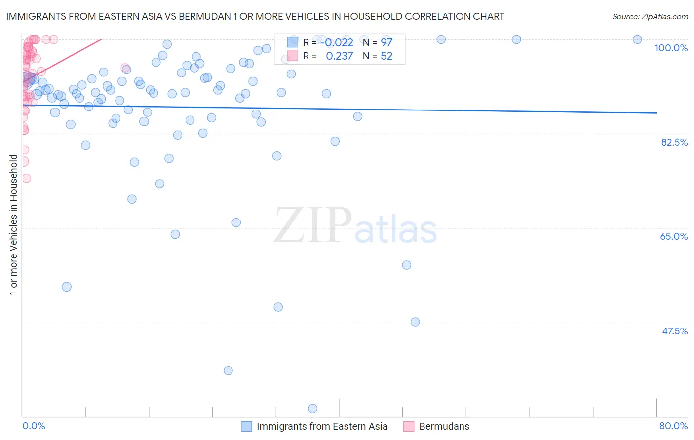 Immigrants from Eastern Asia vs Bermudan 1 or more Vehicles in Household