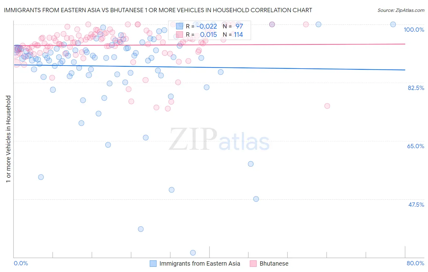 Immigrants from Eastern Asia vs Bhutanese 1 or more Vehicles in Household