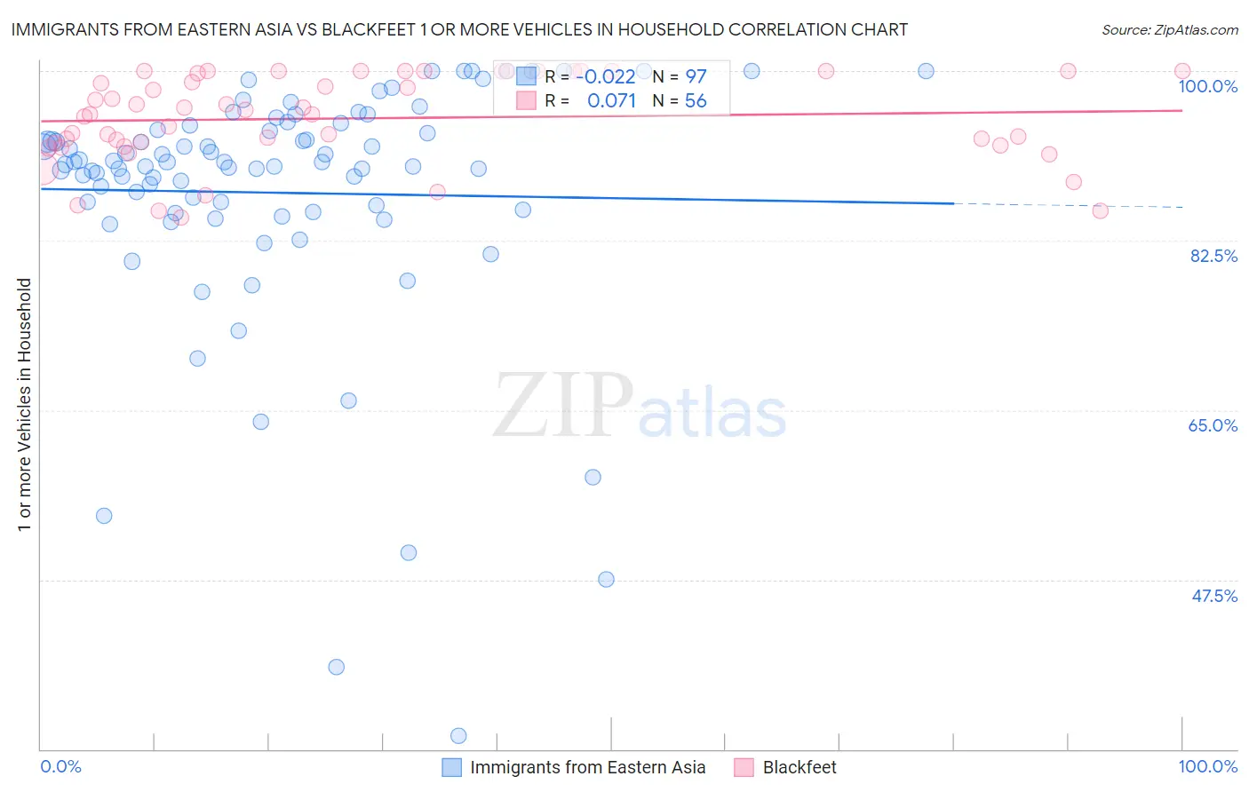 Immigrants from Eastern Asia vs Blackfeet 1 or more Vehicles in Household