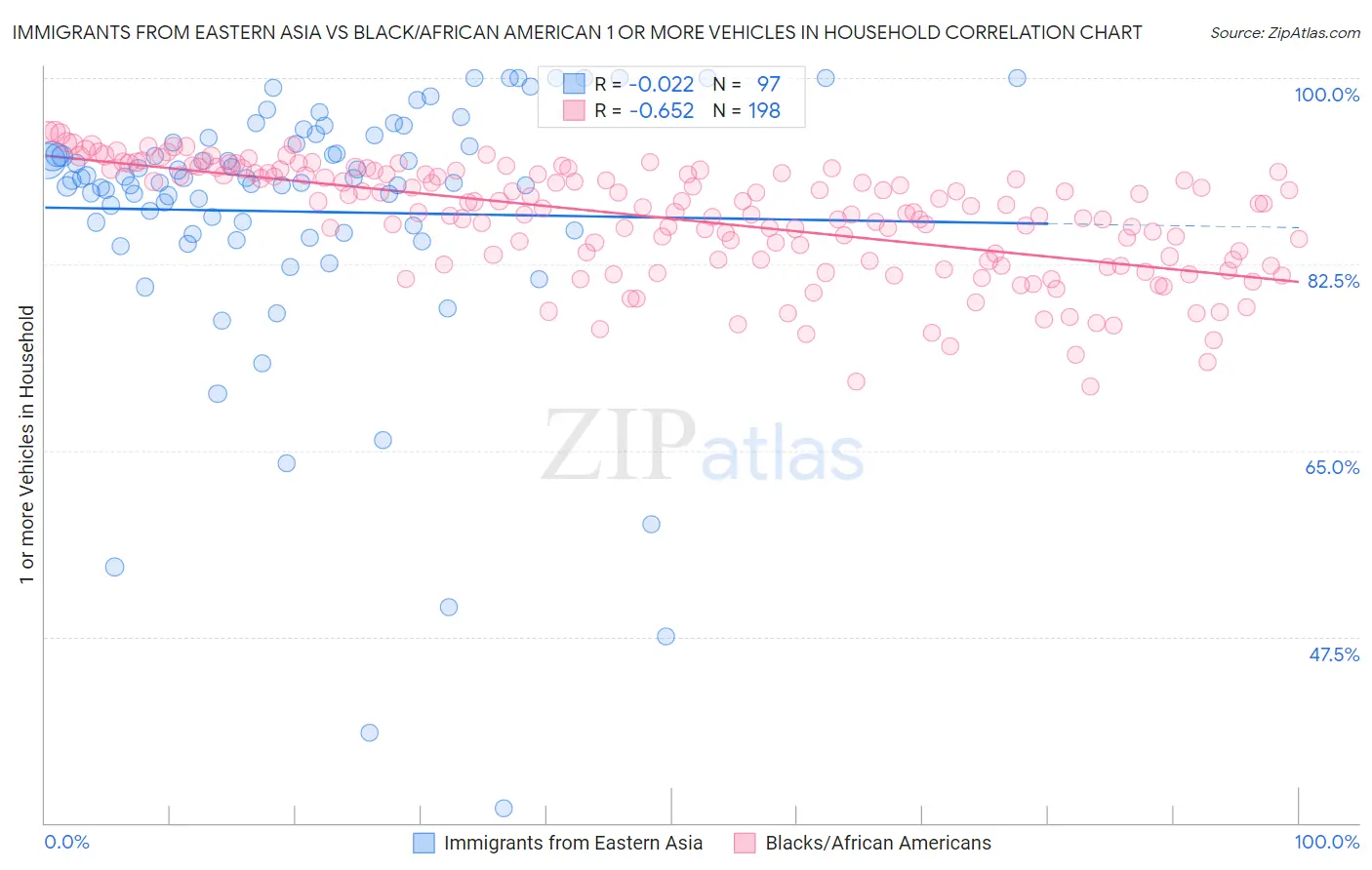 Immigrants from Eastern Asia vs Black/African American 1 or more Vehicles in Household
