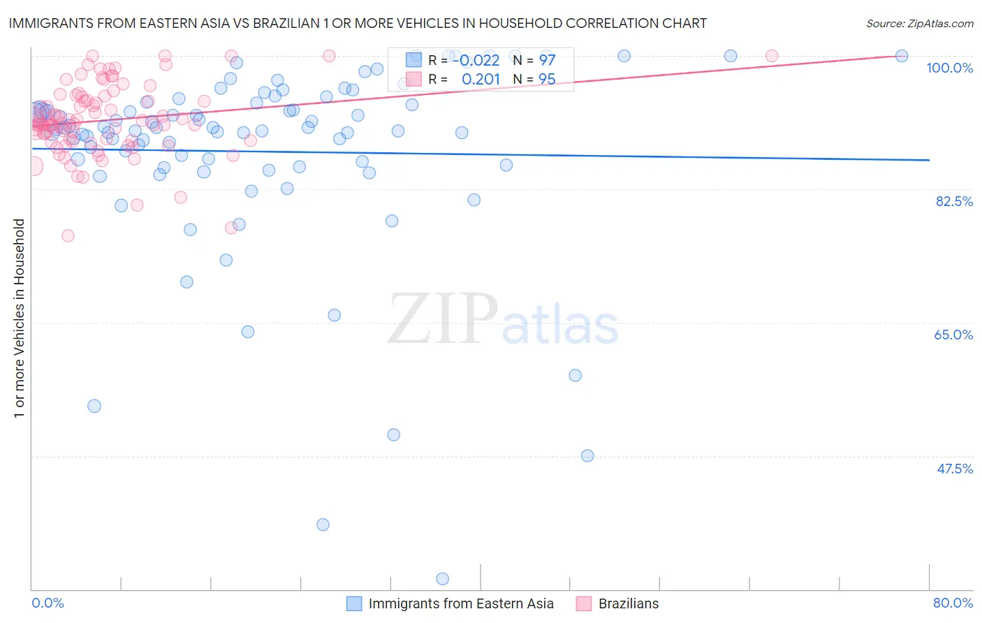 Immigrants from Eastern Asia vs Brazilian 1 or more Vehicles in Household