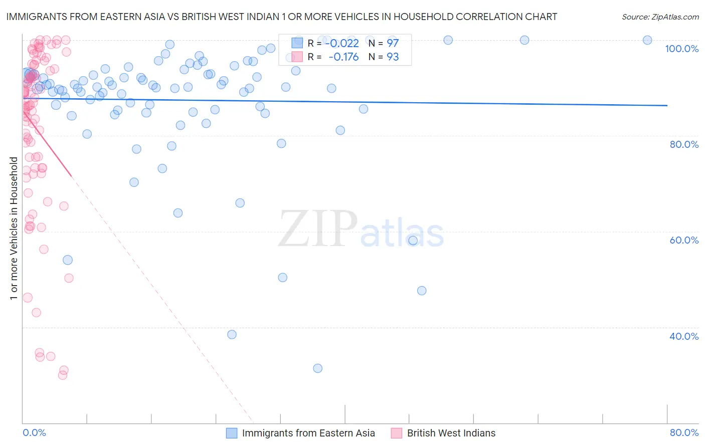 Immigrants from Eastern Asia vs British West Indian 1 or more Vehicles in Household