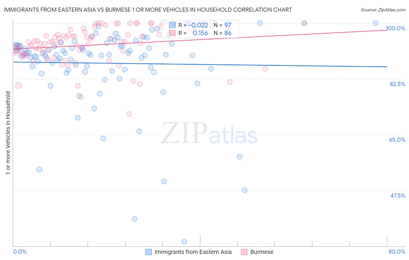 Immigrants from Eastern Asia vs Burmese 1 or more Vehicles in Household