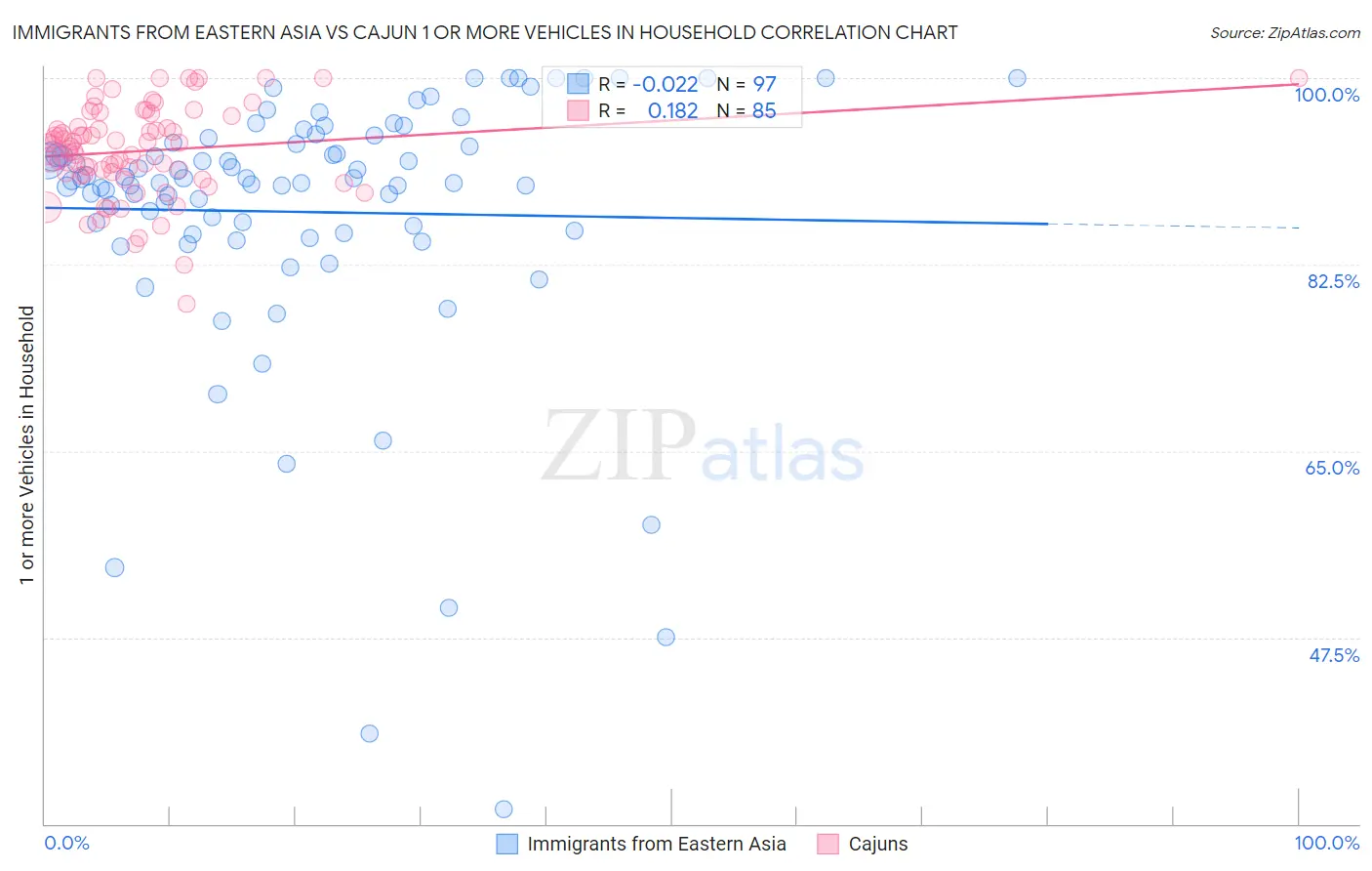Immigrants from Eastern Asia vs Cajun 1 or more Vehicles in Household
