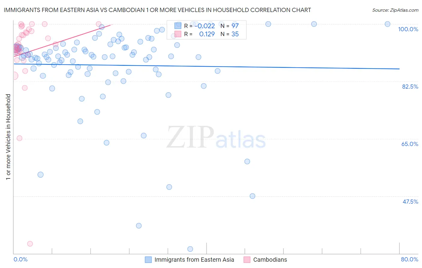 Immigrants from Eastern Asia vs Cambodian 1 or more Vehicles in Household