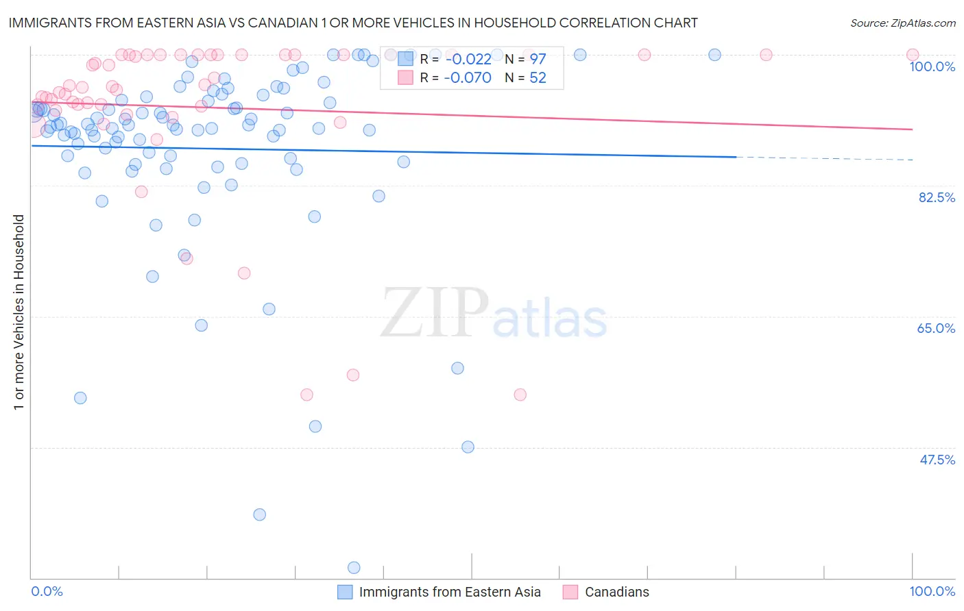 Immigrants from Eastern Asia vs Canadian 1 or more Vehicles in Household