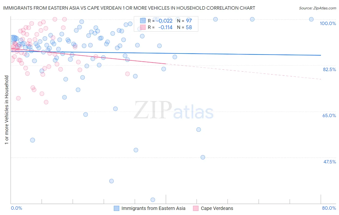 Immigrants from Eastern Asia vs Cape Verdean 1 or more Vehicles in Household