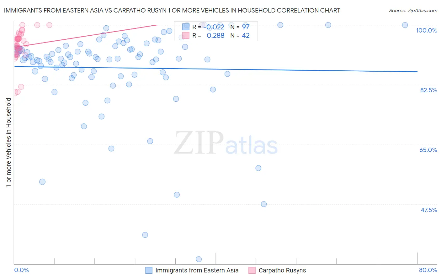 Immigrants from Eastern Asia vs Carpatho Rusyn 1 or more Vehicles in Household