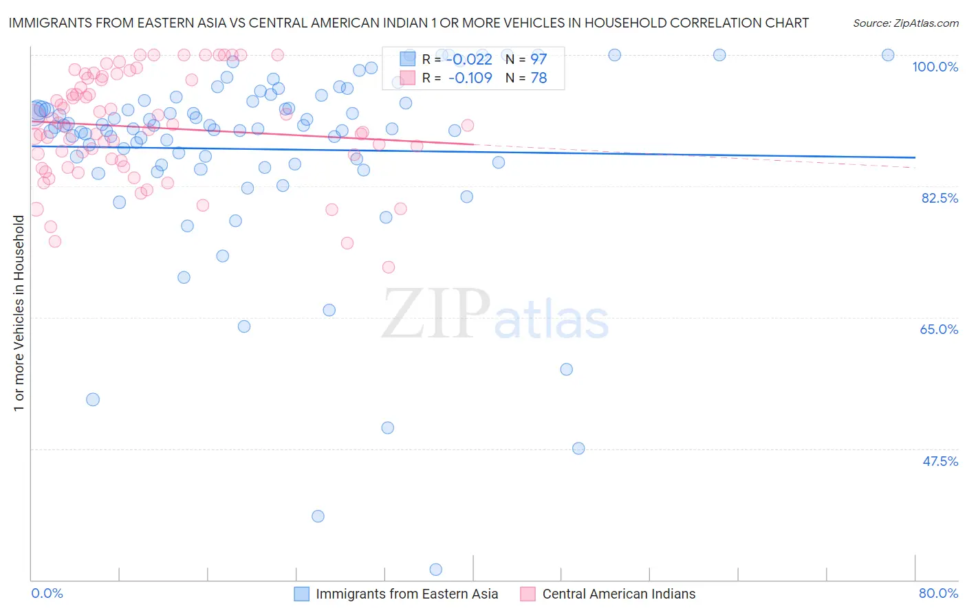 Immigrants from Eastern Asia vs Central American Indian 1 or more Vehicles in Household
