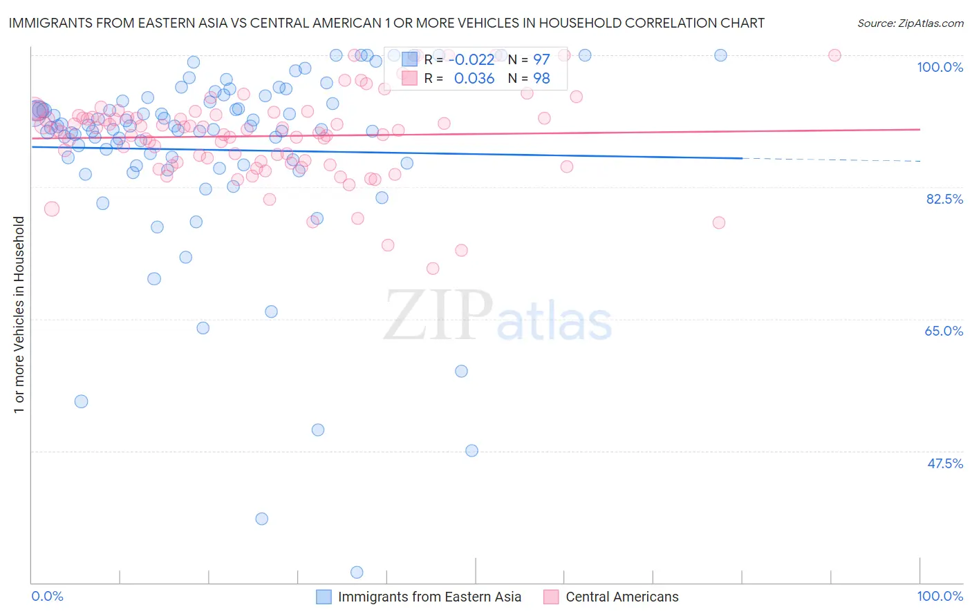 Immigrants from Eastern Asia vs Central American 1 or more Vehicles in Household
