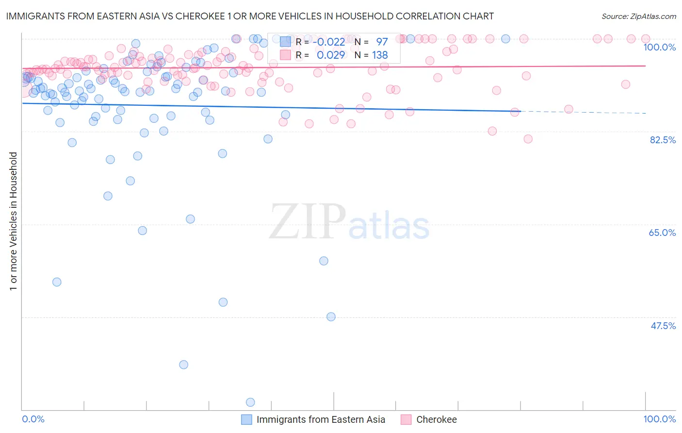 Immigrants from Eastern Asia vs Cherokee 1 or more Vehicles in Household