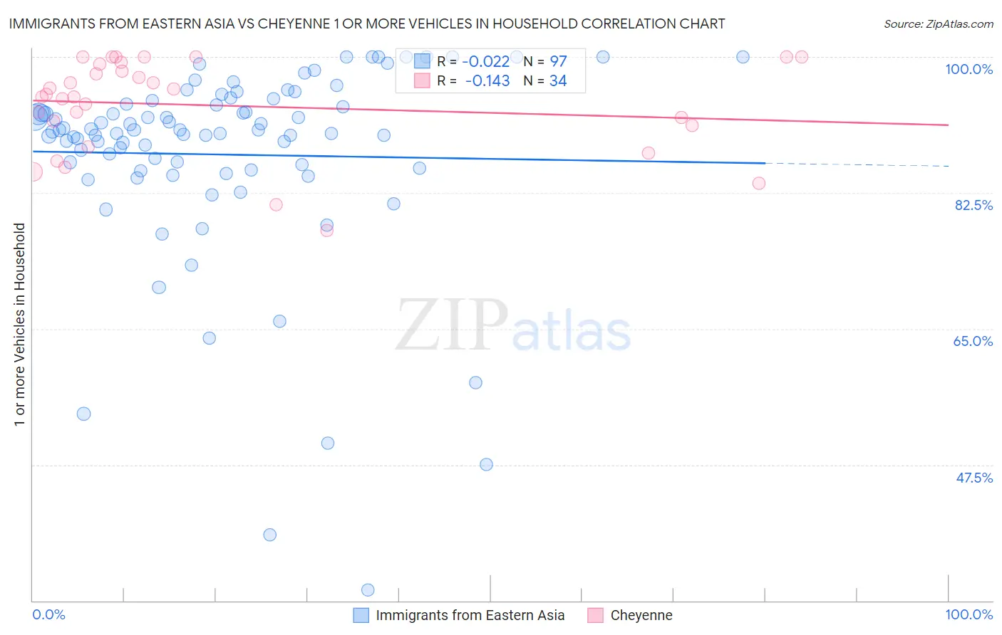 Immigrants from Eastern Asia vs Cheyenne 1 or more Vehicles in Household