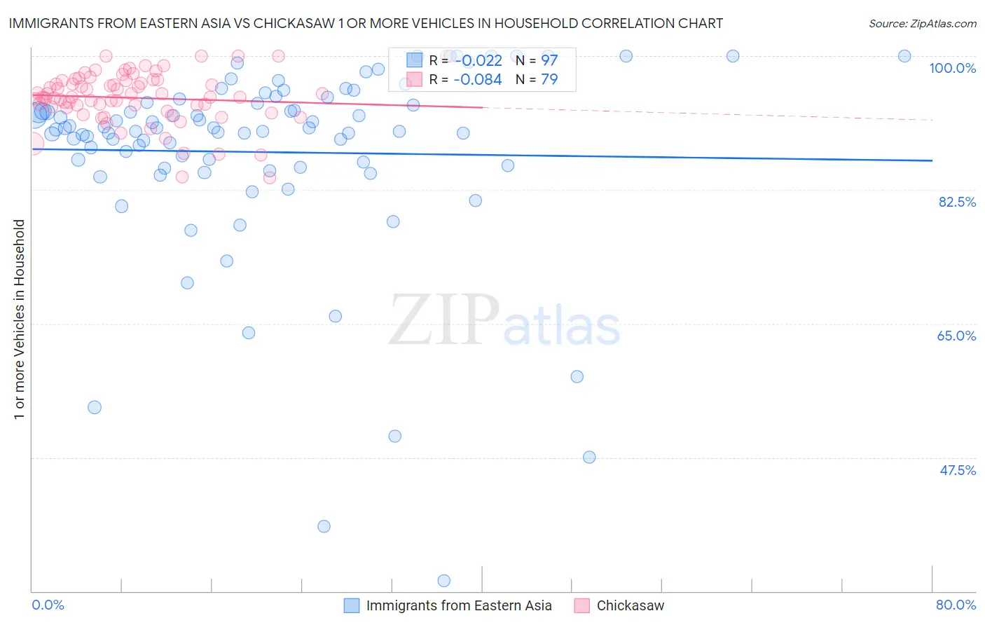 Immigrants from Eastern Asia vs Chickasaw 1 or more Vehicles in Household