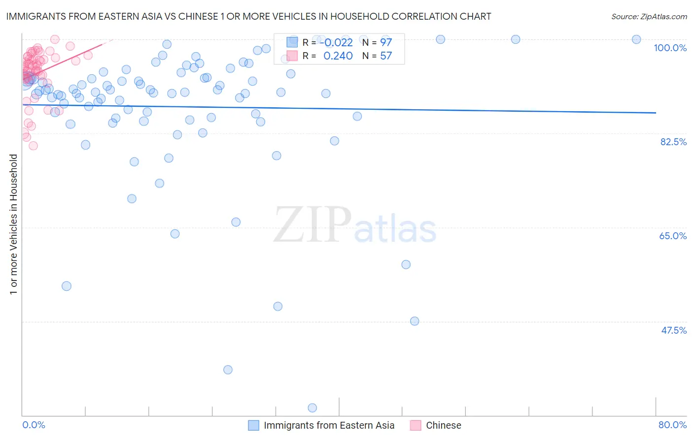 Immigrants from Eastern Asia vs Chinese 1 or more Vehicles in Household