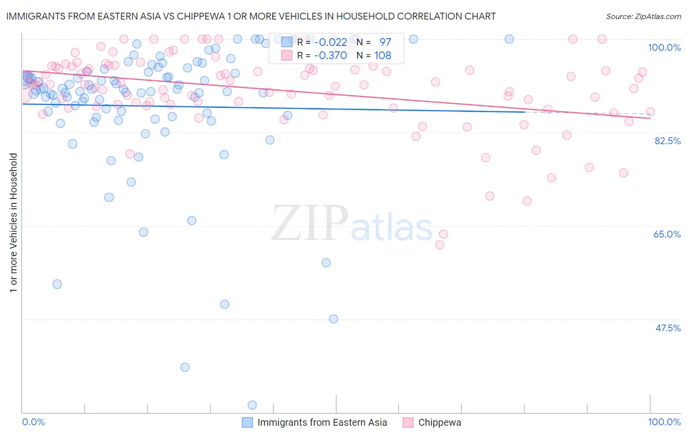 Immigrants from Eastern Asia vs Chippewa 1 or more Vehicles in Household