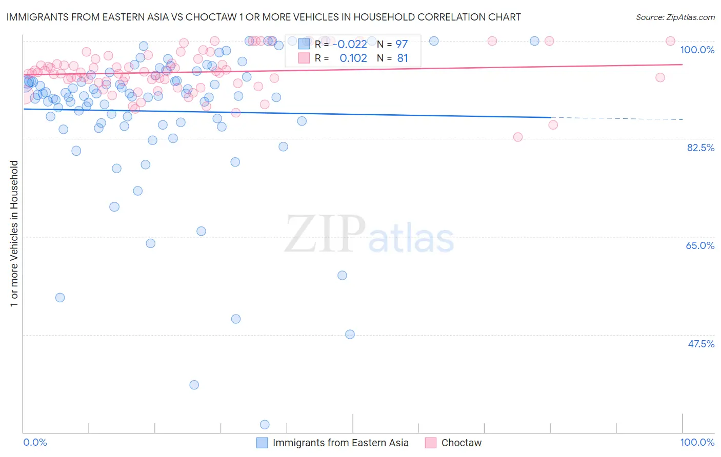 Immigrants from Eastern Asia vs Choctaw 1 or more Vehicles in Household