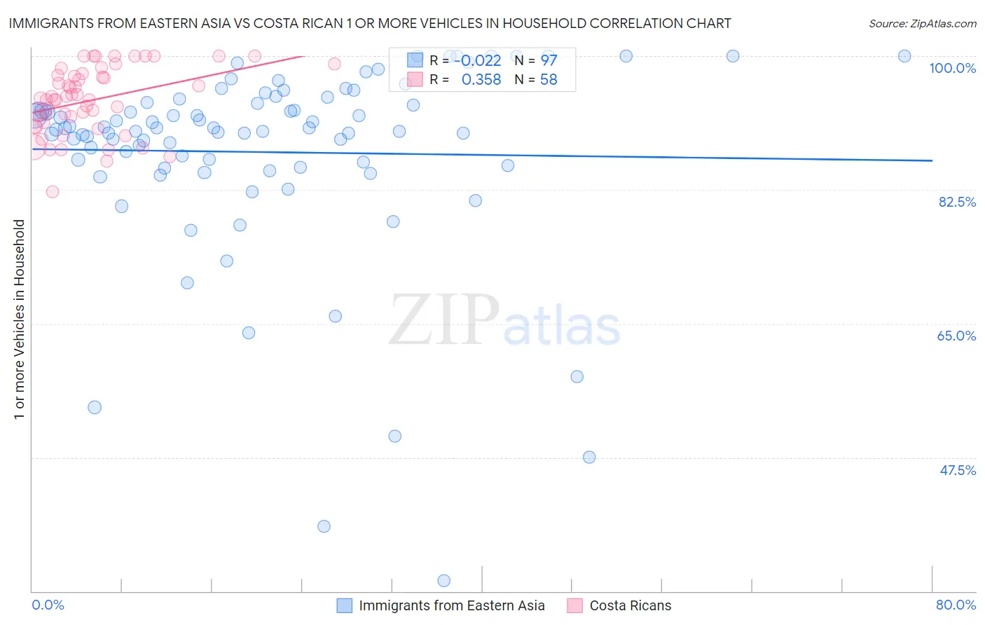 Immigrants from Eastern Asia vs Costa Rican 1 or more Vehicles in Household