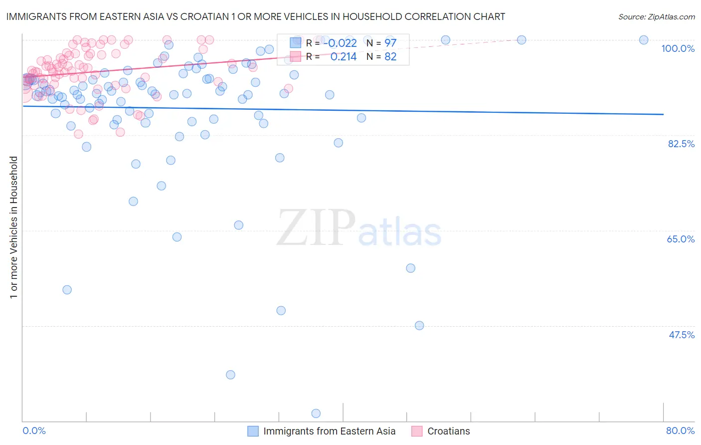 Immigrants from Eastern Asia vs Croatian 1 or more Vehicles in Household