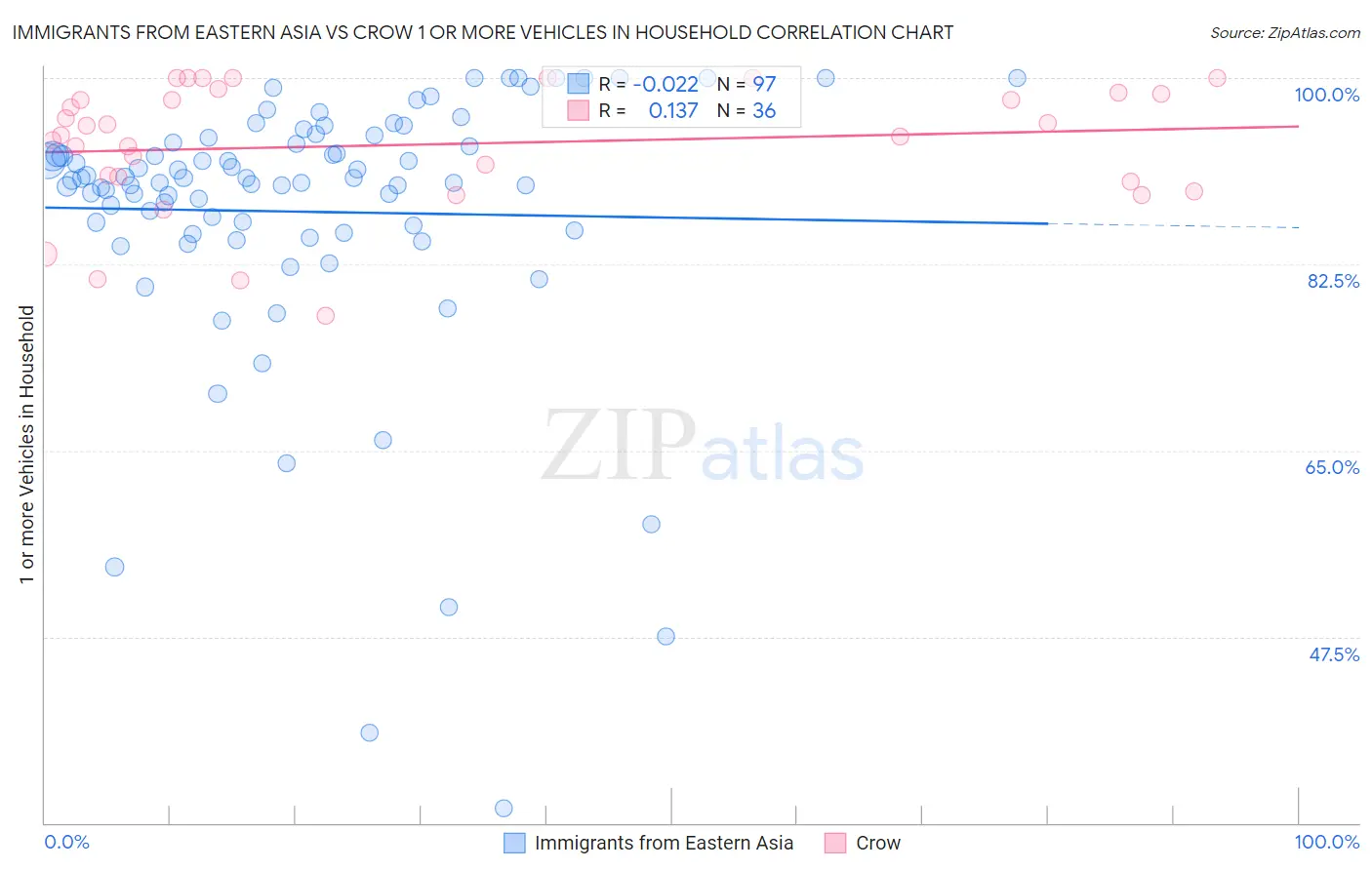 Immigrants from Eastern Asia vs Crow 1 or more Vehicles in Household