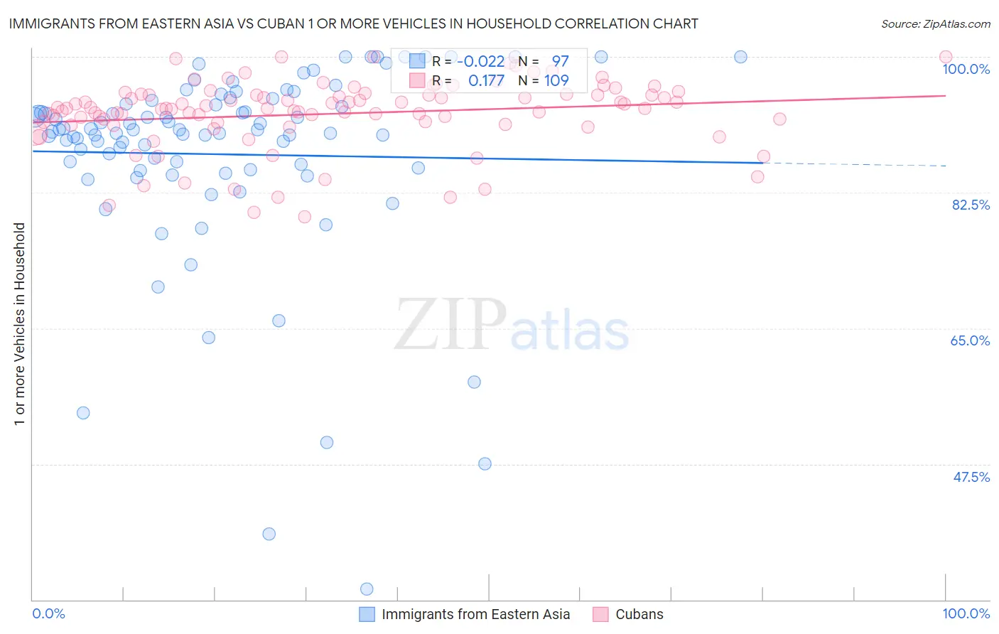 Immigrants from Eastern Asia vs Cuban 1 or more Vehicles in Household