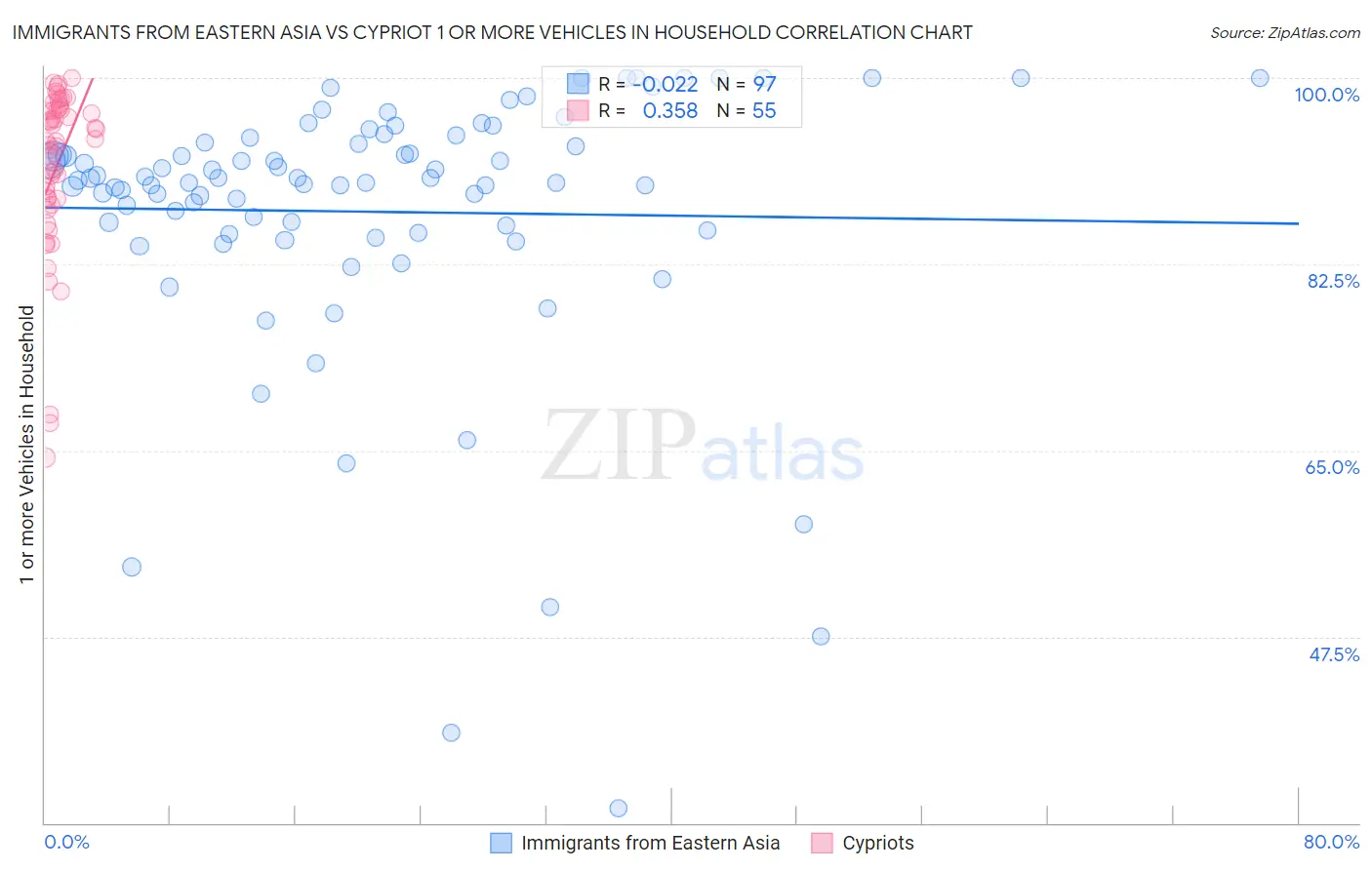Immigrants from Eastern Asia vs Cypriot 1 or more Vehicles in Household