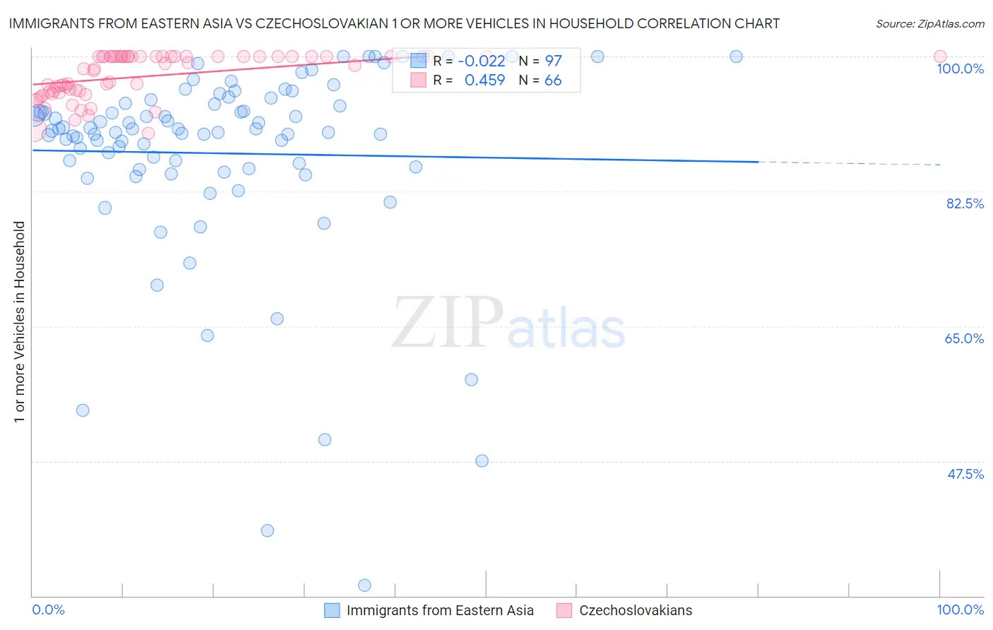 Immigrants from Eastern Asia vs Czechoslovakian 1 or more Vehicles in Household