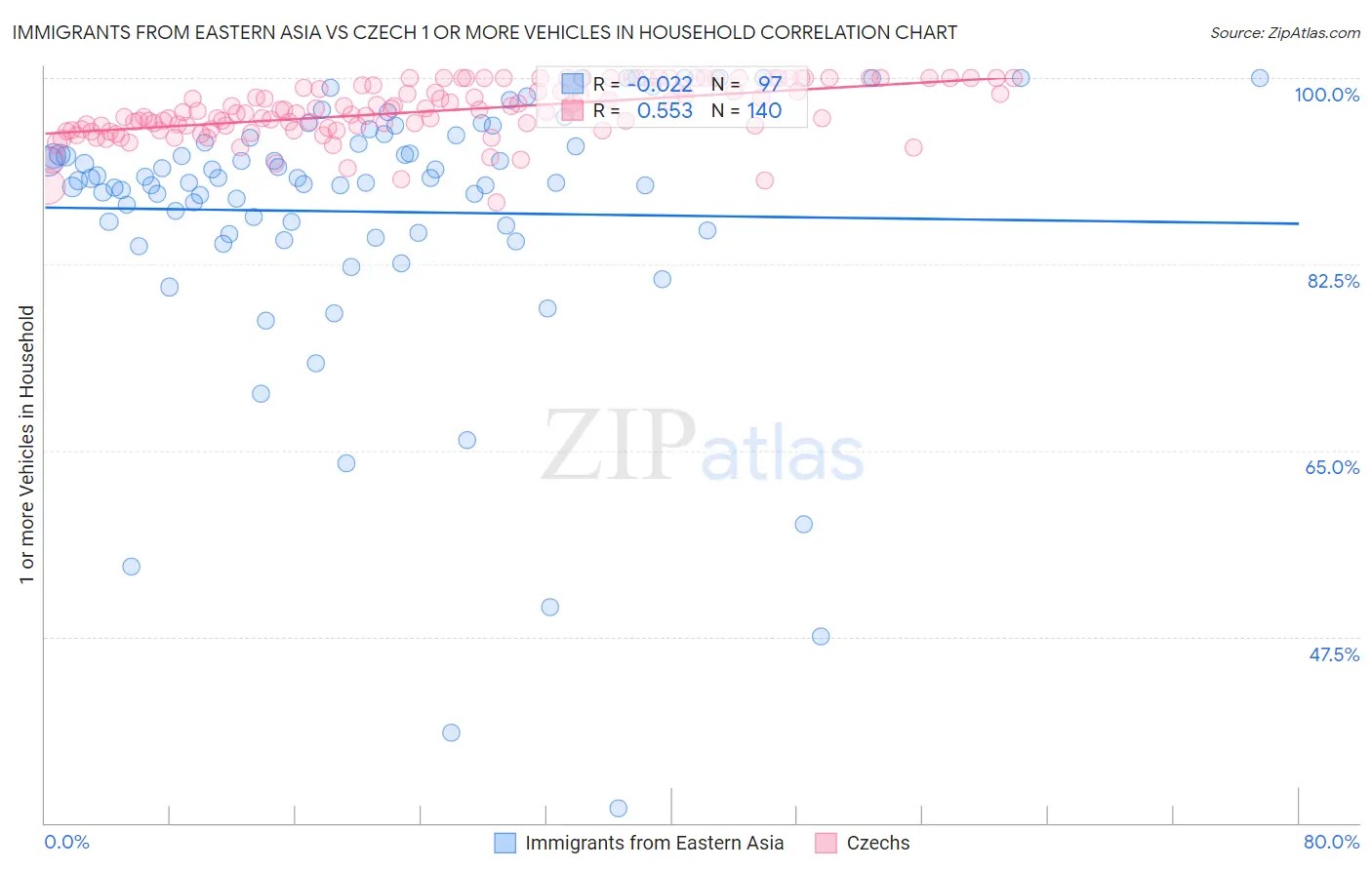 Immigrants from Eastern Asia vs Czech 1 or more Vehicles in Household